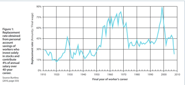 Figure 1:  Replacement  rate obtained  from personal  account  savings of  workers who  invest solely  in stocks and  contribute  4% of annual  salary over  40-year  career