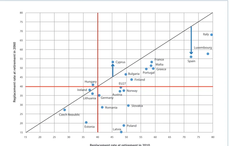 Figure 2: Average replacement rates at retirement in public pension schemes in 2010 and projected for 2060 (selected European countries) Source: EU Ageing Report 2012