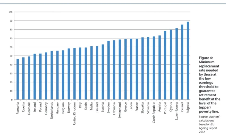 Figure 4:  Minimum  replacement  rate needed  by those at  the low  earnings  threshold to  guarantee  retirement  benefit at the  level of the  (upper)  poverty line