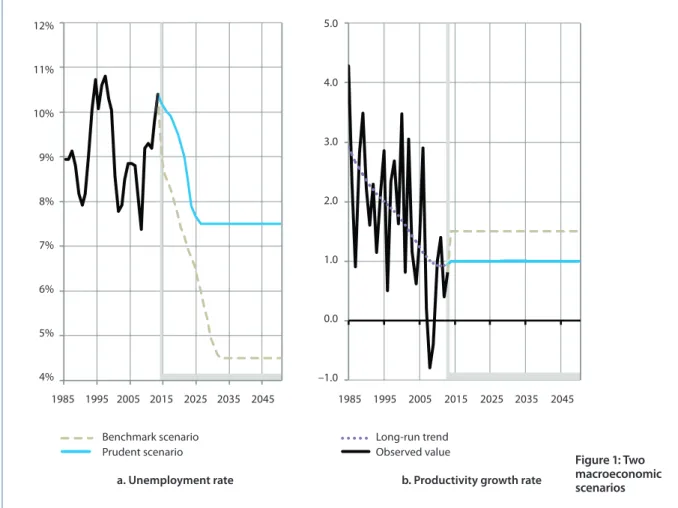 Figure 1: Two  macroeconomic  scenarios 