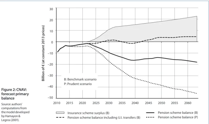 Figure 2 summarises the results. In the benchmark scenario, the decrease in the unemployment rate  allows a significant transfer from the UI towards the pension scheme (11.5 B€ in 2030 and 18.2 B€ in 2050),  which pushes up the balance from the continuous 