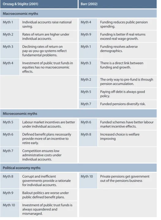 Table 1: Two sets of 10 myths about retirement funding Orszag &amp; Stiglitz (2001) Barr (2002)