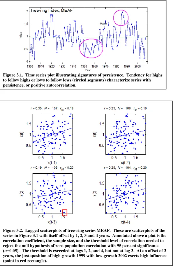 Figure 3.1.  Time series plot illustrating signatures of persistence.  Tendency for highs  to follow highs or lows to follow lows (circled segments) characterize series with  persistence, or positive autocorrelation