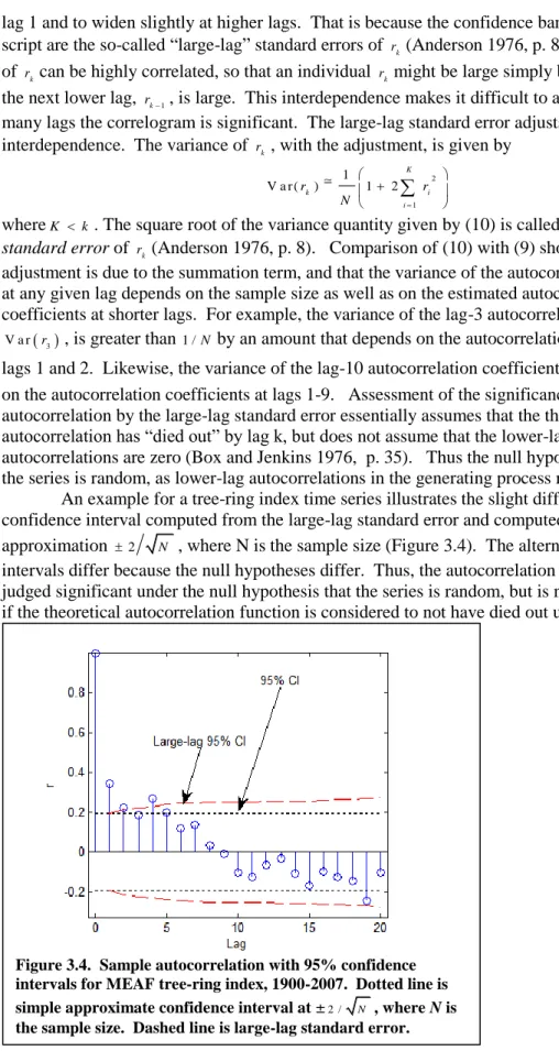Figure 3.4.  Sample autocorrelation with 95% confidence  intervals for MEAF tree-ring index, 1900-2007