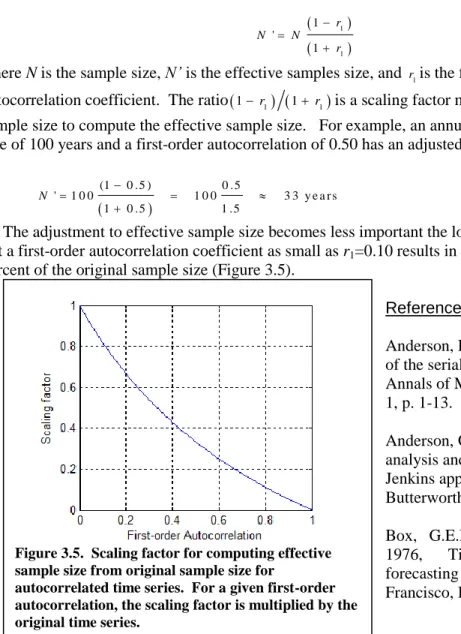 Figure 3.5.  Scaling factor for computing effective  sample size from original sample size for 