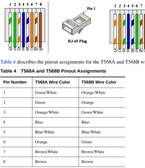 Figure 6 shows the RJ-45 Ethernet plug pinout assignments for the T568A and T568B  wiring standards.