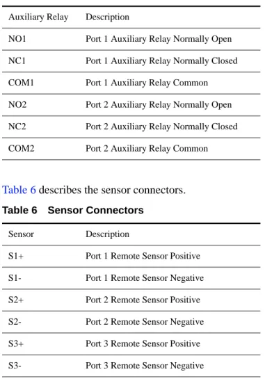 Table 5 describes the Auxiliary Relay connectors. 