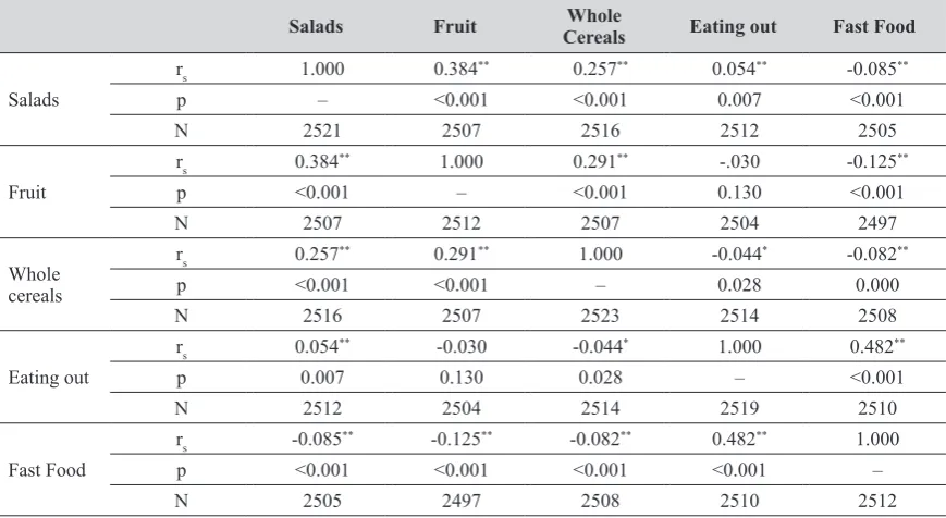 Table 4 Associations between the frequencies of consumption of different types of foods