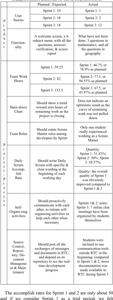 TABLE I: P ROJECT  E XPECTED VS .  THE  A CTUAL  S ITUATIONS Planned / Expected  Actual 