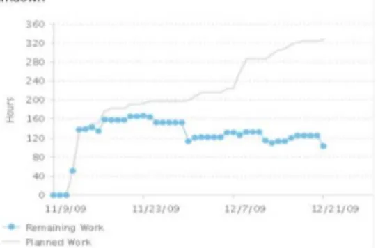 Fig. 1. The burndown chart for the entire project. 