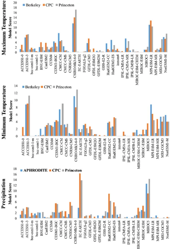 Figure 6. Score estimated for different GCMs in simulating the maximum temperature (upper panel),  the minimum temperature (middle panel) and the precipitation (lower panel) for Pakistan