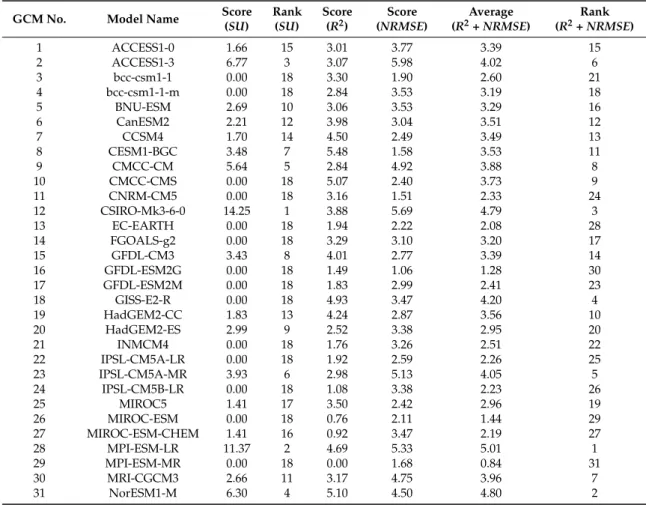 Table 3. The scores obtained from different GCMs according to their performance estimated using symmetric uncertainty and conventional statistics.