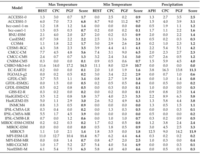 Table 4. The scores obtained by different GCMs according to their performance based on different gridded dataset.