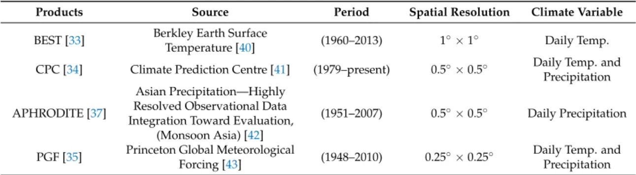 Table 1. The description of the gridded datasets used in the study.