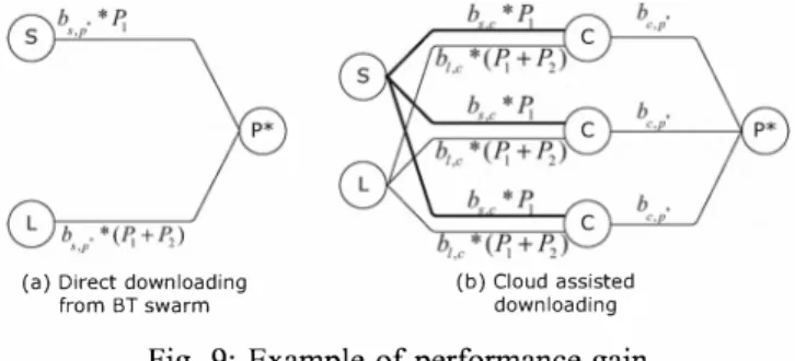 Fig.  9:  Example of performance gain 