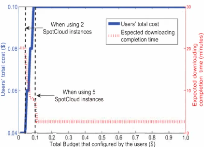 Fig,  11:  Simulation  result  of  SpotCloud  instance  recommen­