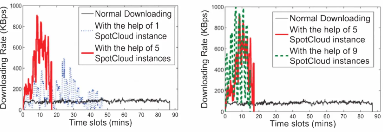 Fig. 12:  Real-world experiments of using SpotCloud instance 