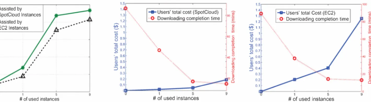 Fig.  14:  Comparison  of  average  down- Fig.  15:  Trade  off  between  benefit  and  Fig