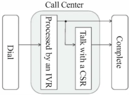 Fig.  1.  Call  processing flow  in  call  centers  with IVR 