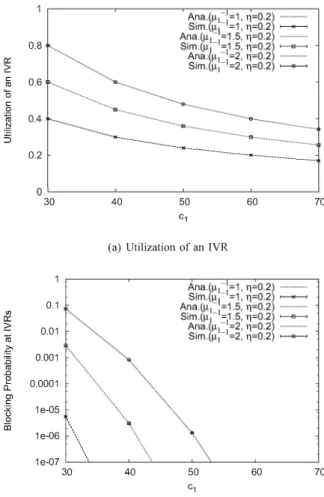 Fig.  3.  The  performance  measures  for CSRs  against  ct,  TI  (I'll  =  1) 