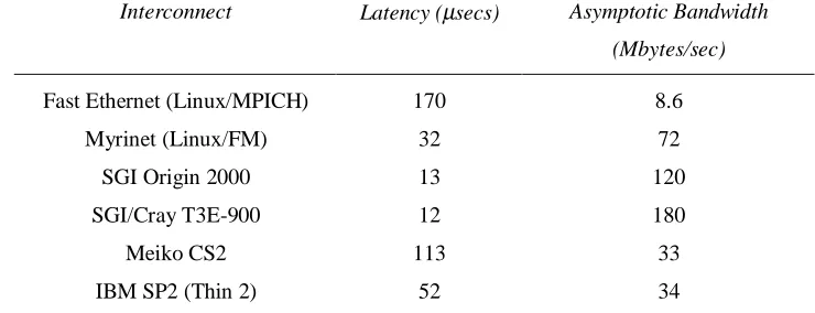 Table 1. Communications performance of commodity and proprietary memory interconnects usingunidirectional MPI pingpong benchmark.