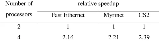 Figure 2 shows performance on a 16-processor PC cluster running Windows NT. This system consists of 16Intel Pentium II 300MHz PC's, each with 128 Mbytes RAM and connected by fast Ethernet and Myrinet.The code was compiled using Microsoft Visual C++ version