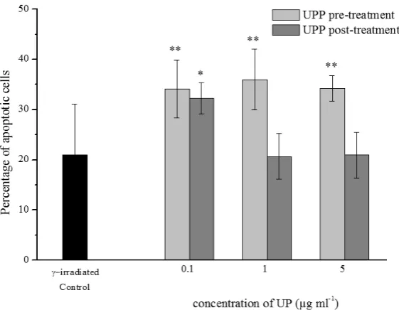 Figure 1 Apoptosis of leukocytes in a combined treatment with IR and UPP (mean± SD); Comparison with γ-irradiated control, *p<0.05, **p<0.01
