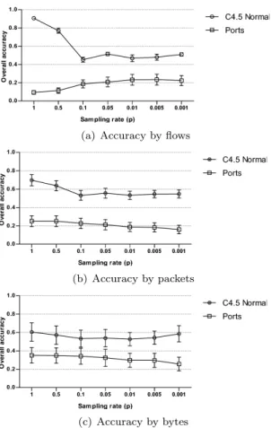 Figure 5: Overall accuracy (mean with 95% CI) of our traﬃc classiﬁcation method (C4.5) and a port-based technique as a function of the sampling rate