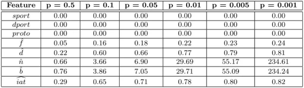 Table 6: Average of the relative error of the ﬂow features as a function of p (UPC-II trace) Feature p = 0.5 p = 0.1 p = 0.05 p = 0.01 p = 0.005 p = 0.001 sport 0.00 0.00 0.00 0.00 0.00 0.00 dport 0.00 0.00 0.00 0.00 0.00 0.00 proto 0.00 0.00 0.00 0.00 0.0