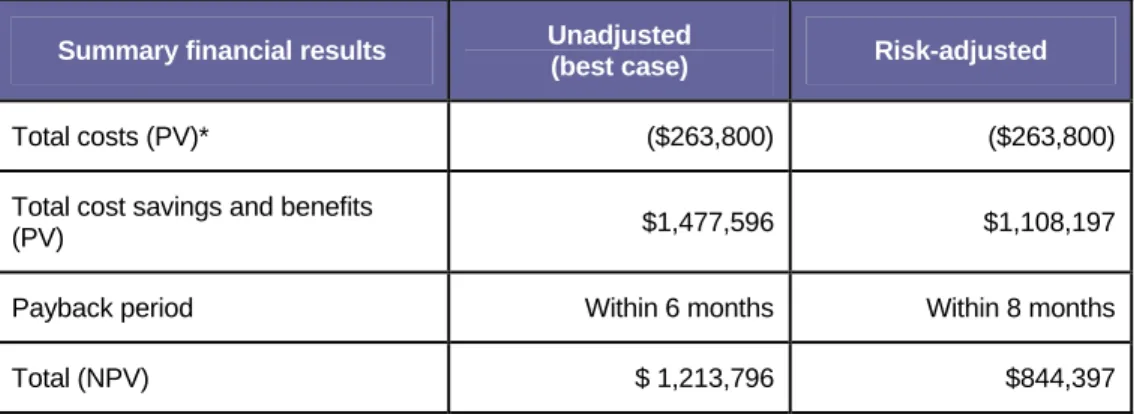 Table 1 (below; repeated from Executive Summary) represents a summary of the costs and  quantifiable benefits that the sample composite organization expects to achieve during the  three-year period by using the BMC Atrium CMDB