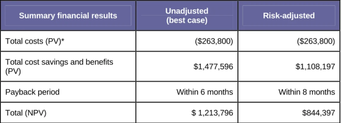Table 1 represents a summary of the net present value (NPV) of savings the sample composite  organization realized over a three-year period by deploying the BMC Atrium CMDB