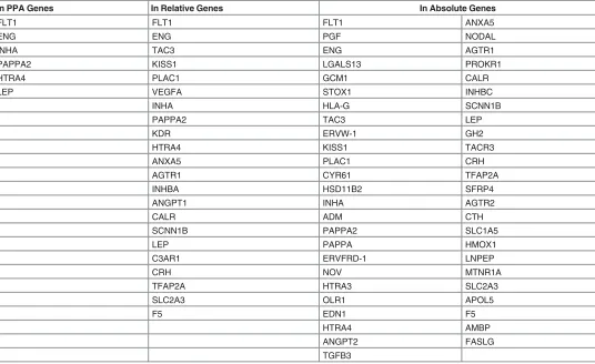 Table 5. Distribution of GLAD4U Genes in PE Gene Sets.