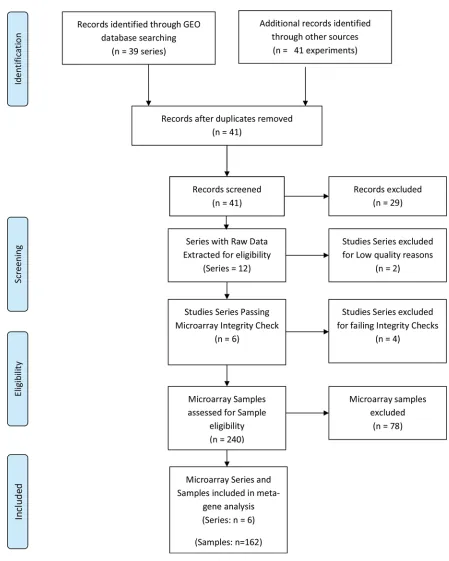 Fig 1. PRISMA flow chart of NP and PE Gene Expression Systematic Review.