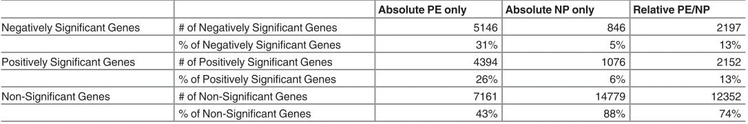 Table 1. Profile of Microarray Series included in Pre-eclampsia Meta-gene Analysis.