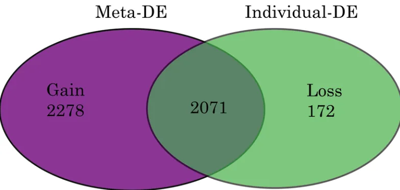 Fig 2. Venn Diagram of Differentially Expressed Genes in Pre-eclampsia. Fig shows differentially expressed(DE) genes in PE