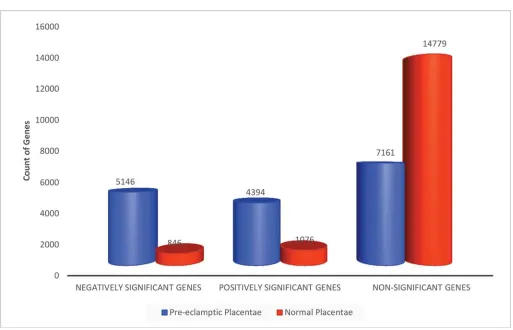 Fig 3. Absolute Gene Expression in Normal and Pre-eclamptic Placentae. Counts of genes significantly regulated in PE and NP placentae.Gene ratios for PE:NP are 6:1, 4:1 and 1:2 respectively for negatively significant, positively significant and non-signifi