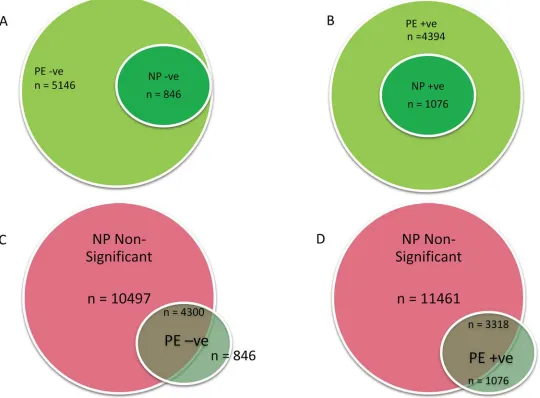 Fig 4. Relation between NP and PE Placental Gene Expression. Significantly down-regulated (a) or up-regulated (b) genes in PE were compared with& d, non-significantly differentiated genes in NP were compared with PE up or down-regulated