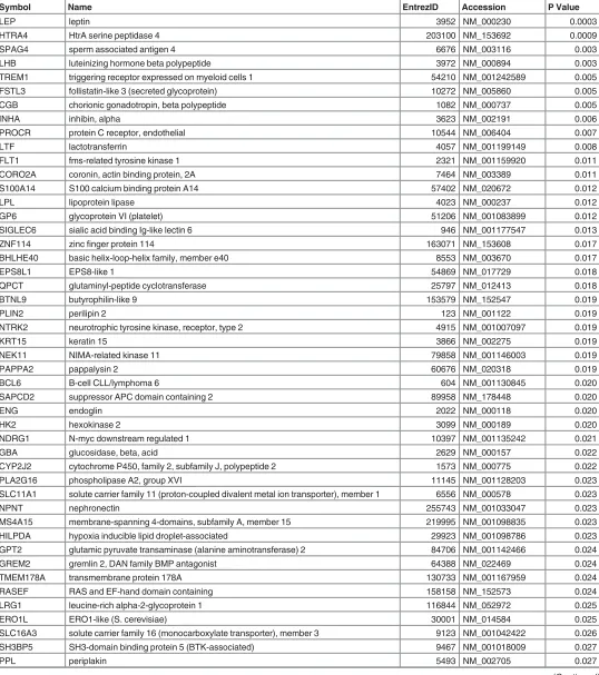Table 3. Pre-eclamptic Placental Associated Genes.
