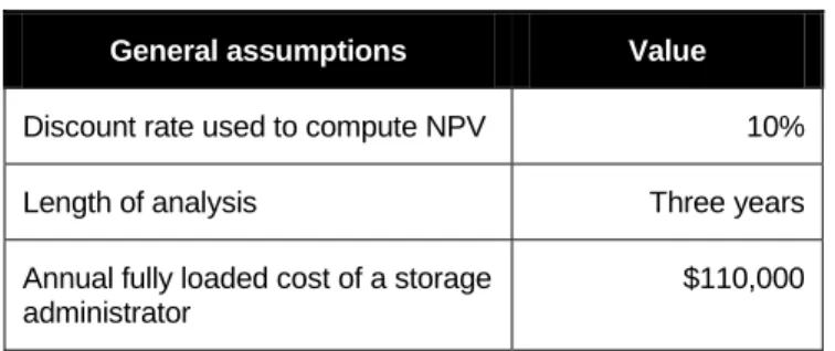 Table 2 lists the discount rate used in the present value (PV) and net present value (NPV)  calculations, the time horizon used for the financial modeling, and other costs