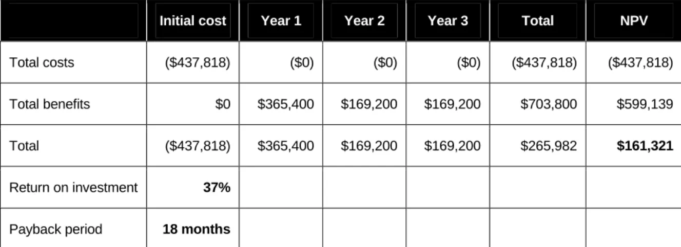 Table 5 represents a summary of the risk-adjusted costs, benefits, and ROI that the Organization  expects to realize over a three-year period by deploying NetApp’s storage solutions for server  virtualization in conjunction with VMware’s ESX server and vir