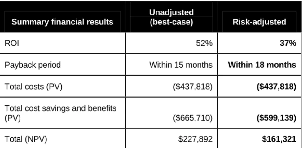 Table 1: Three-Year Summary Financial Results — The Organization 