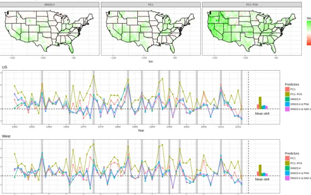 Figure 1.4: (Top) Heidke skill score by location and model (columns) calculated from all 67 cross-validated years