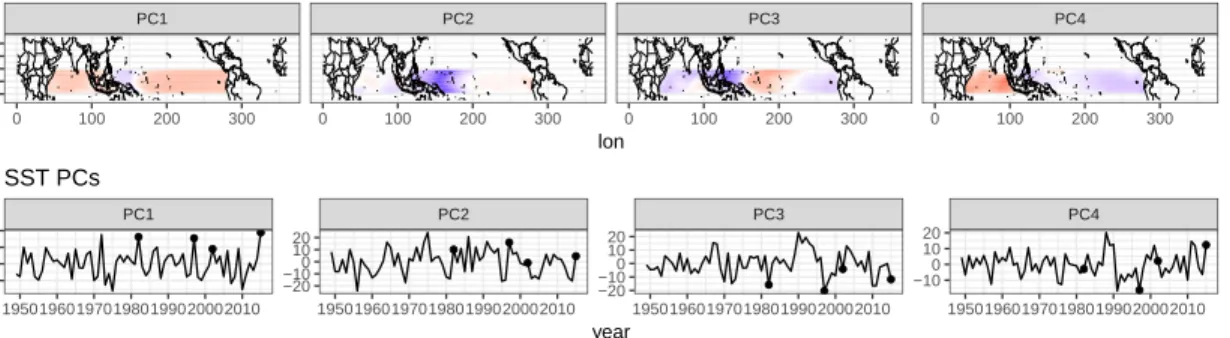 Figure 1.9: (Top) December sea surface temperature principal component analysis empirical orthogonal function loading patterns