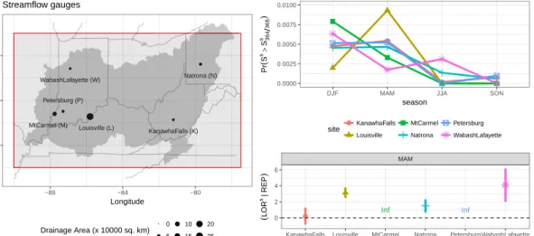 Figure 2.2: (Left) Locations and drainage areas of the six long record streamflow stations