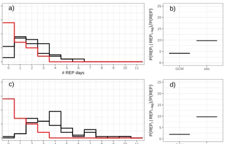 Figure 2.3: (Top left; a) The frequency distribution of the number of MAM REP days by year for the observed record (red solid line) and the two GFDL CM3 ensemble members (black solid lines)