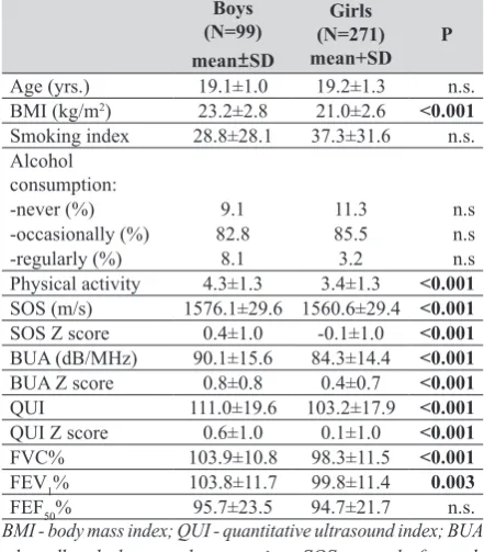 Table 1 Differences in parameter findings between the genders (Student's t-test)