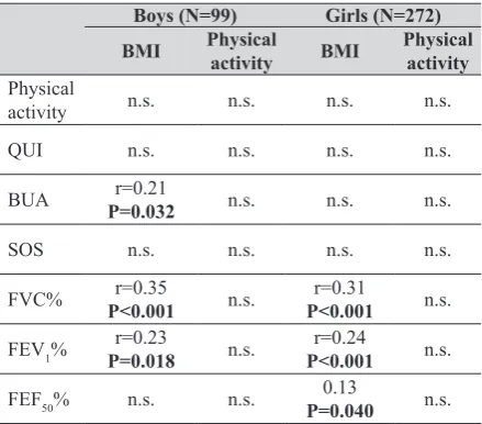 Table 4 Regression summary for dependent variables in all participants (N=370)