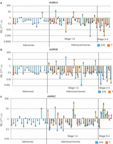 Fig. 1. relative expression (re) of aUrka (a), aUrkB (b) and aUrkc (c) in adenocarcinomas, conventio-nally normal prostate tissues and benign prostate tumors (adenomas)