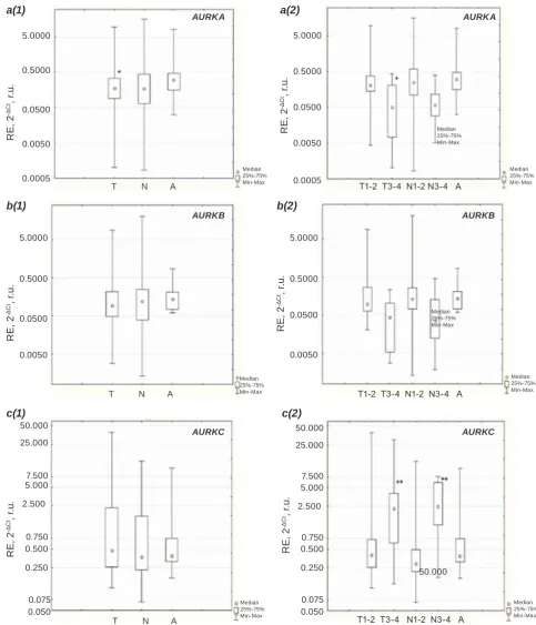 Fig. 2. Differences in RE of AURK A, AURKB and AURKC in adenocarcinomas, conventionally normal prostate tissues and benign prostate tumors (adenomas)