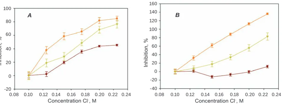 Fig. 4. The dependence of the level of specific inhibition by chlorine anions of the individual stages of po-lymerization of fibrin desA (inhibition of the stages of polymerization of fibrin with NaF and NaCl salts